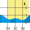 Hot Springs Bay tide chart for Saturday, June 1, 2024
