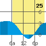 Hot Springs Bay tide chart for Tuesday, June 25, 2024