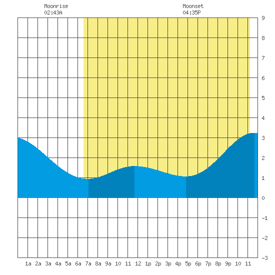 Hot Springs Bay tide chart for Saturday, June 29, 2024