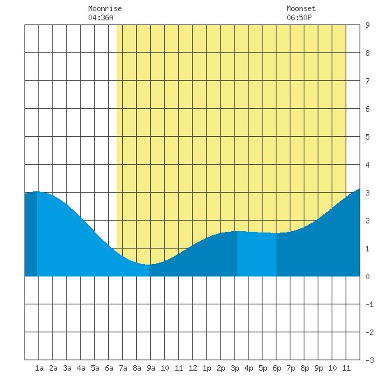 Hot Springs Bay tide chart for Sunday, June 2, 2024