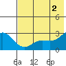 Hot Springs Bay tide chart for Sunday, June 2, 2024