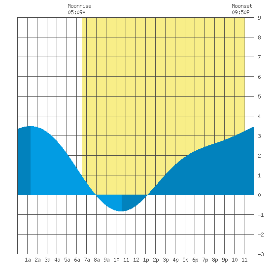 Hot Springs Bay tide chart for Tuesday, June 4, 2024