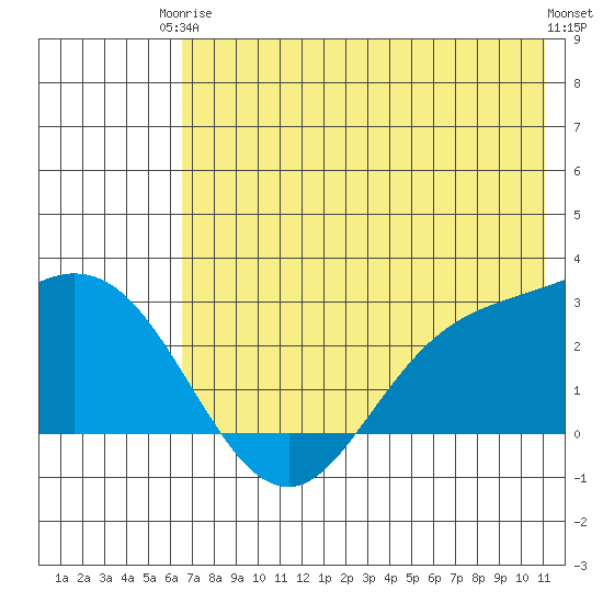 Hot Springs Bay tide chart for Wednesday, June 5, 2024