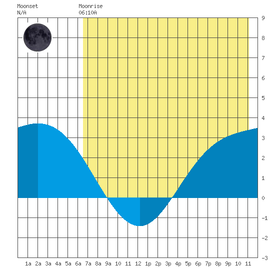 Hot Springs Bay tide chart for Thursday, June 6, 2024
