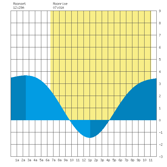 Hot Springs Bay tide chart for Friday, June 7, 2024