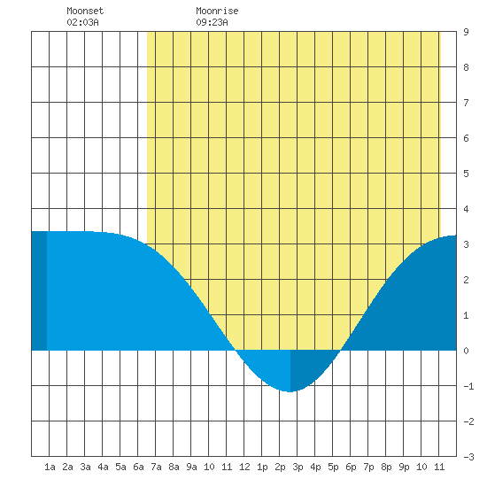 Hot Springs Bay tide chart for Sunday, June 9, 2024