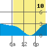Hot Springs Bay tide chart for Wednesday, July 10, 2024