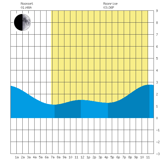 Hot Springs Bay tide chart for Saturday, July 13, 2024