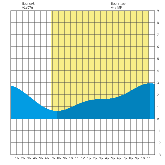 Hot Springs Bay tide chart for Sunday, July 14, 2024