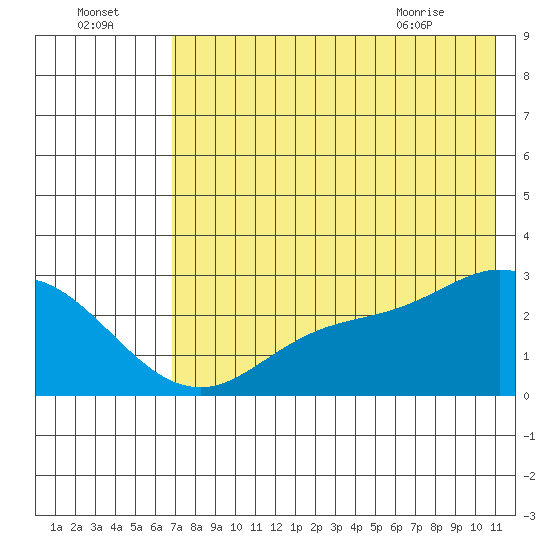 Hot Springs Bay tide chart for Monday, July 15, 2024