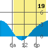 Hot Springs Bay tide chart for Friday, July 19, 2024