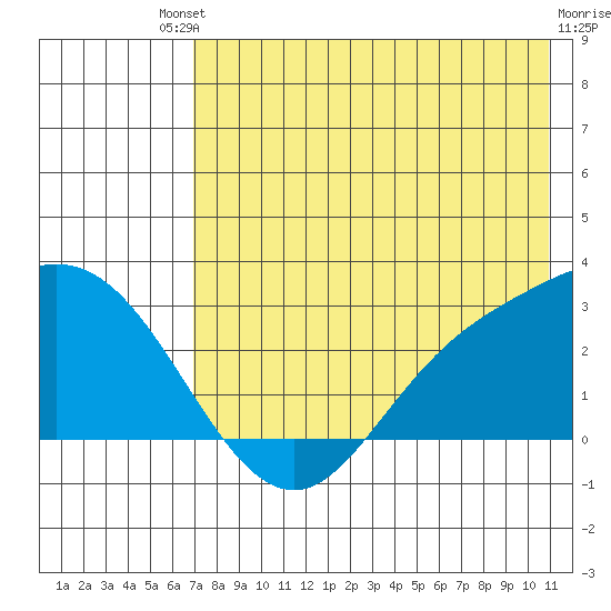 Hot Springs Bay tide chart for Saturday, July 20, 2024