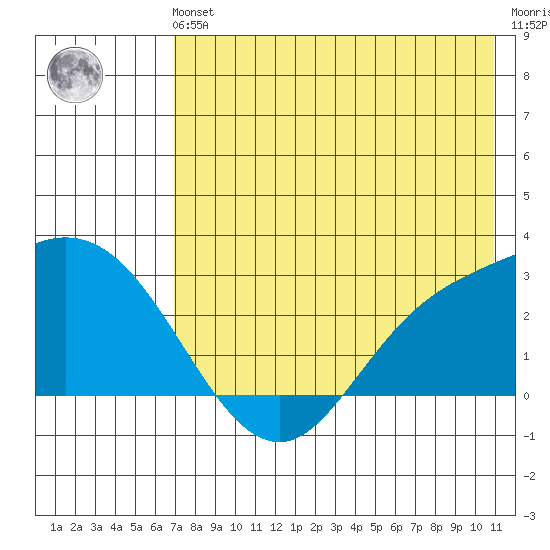 Hot Springs Bay tide chart for Sunday, July 21, 2024