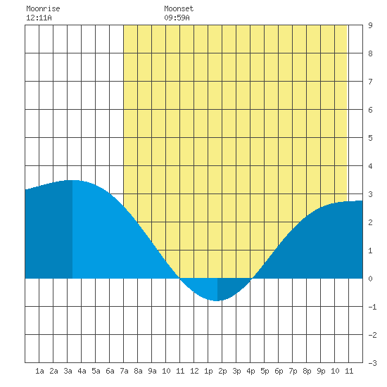 Hot Springs Bay tide chart for Tuesday, July 23, 2024