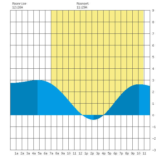 Hot Springs Bay tide chart for Wednesday, July 24, 2024