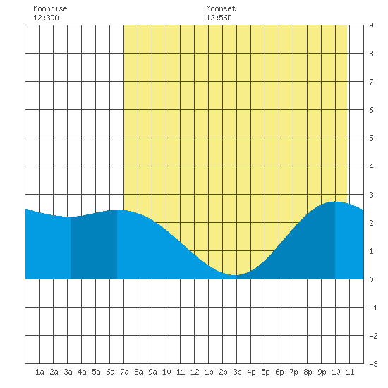 Hot Springs Bay tide chart for Thursday, July 25, 2024