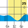 Hot Springs Bay tide chart for Thursday, July 25, 2024