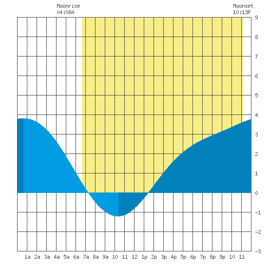 Hot Springs Bay tide chart for Wednesday, July 3, 2024