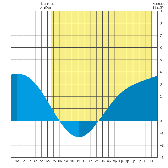 Hot Springs Bay tide chart for Thursday, July 4, 2024
