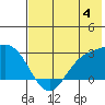 Hot Springs Bay tide chart for Thursday, July 4, 2024