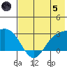 Hot Springs Bay tide chart for Friday, July 5, 2024