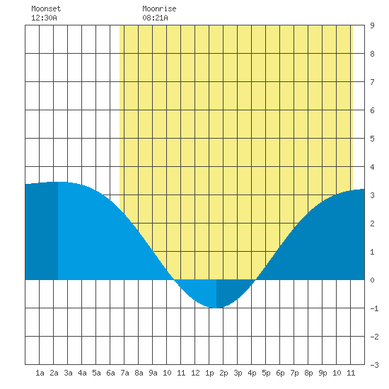 Hot Springs Bay tide chart for Sunday, July 7, 2024