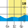 Hot Springs Bay tide chart for Saturday, August 10, 2024