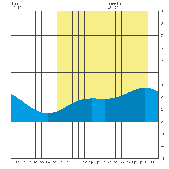 Hot Springs Bay tide chart for Sunday, August 11, 2024