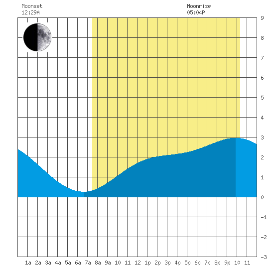 Hot Springs Bay tide chart for Monday, August 12, 2024
