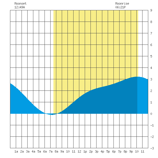 Hot Springs Bay tide chart for Tuesday, August 13, 2024