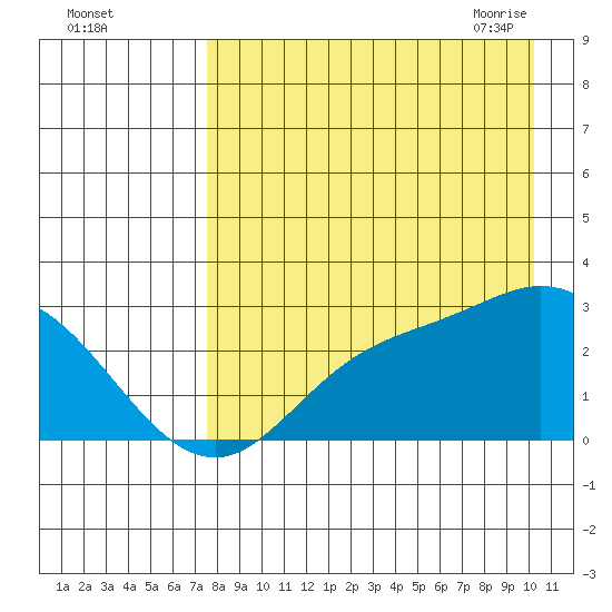 Hot Springs Bay tide chart for Wednesday, August 14, 2024