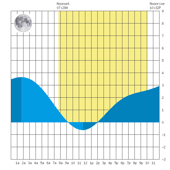 Hot Springs Bay tide chart for Monday, August 19, 2024