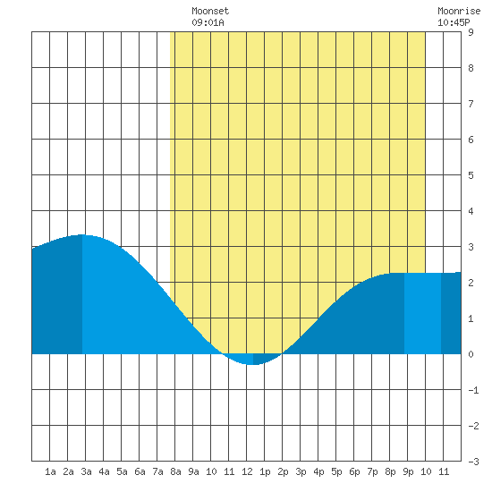 Hot Springs Bay tide chart for Tuesday, August 20, 2024