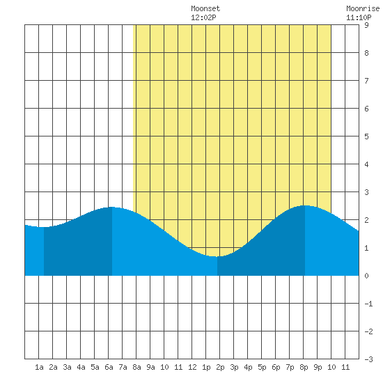 Hot Springs Bay tide chart for Thursday, August 22, 2024