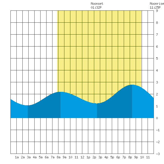 Hot Springs Bay tide chart for Friday, August 23, 2024