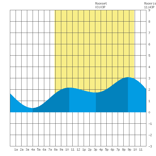 Hot Springs Bay tide chart for Saturday, August 24, 2024