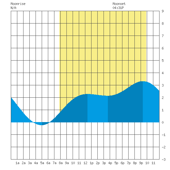 Hot Springs Bay tide chart for Sunday, August 25, 2024