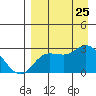 Hot Springs Bay tide chart for Sunday, August 25, 2024