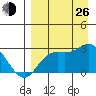 Hot Springs Bay tide chart for Monday, August 26, 2024