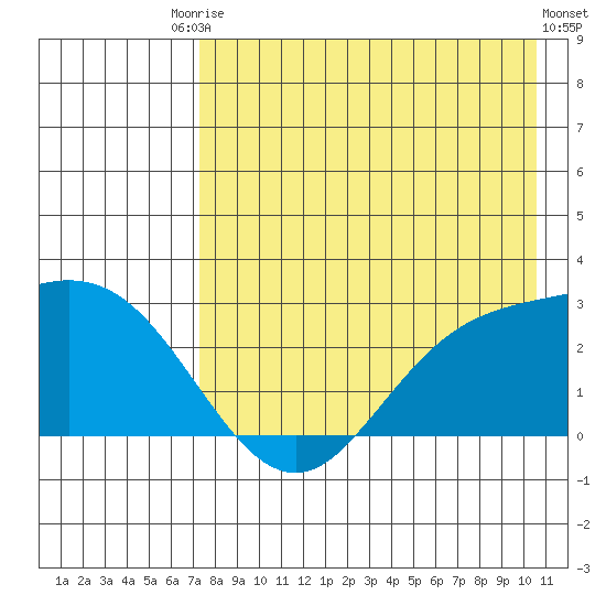 Hot Springs Bay tide chart for Saturday, August 3, 2024