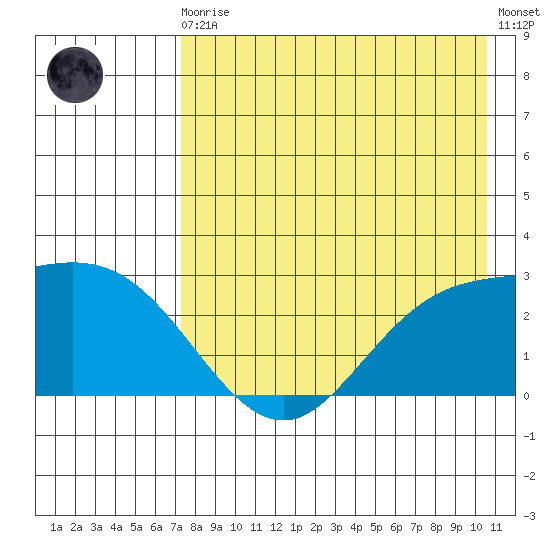 Hot Springs Bay tide chart for Sunday, August 4, 2024