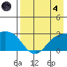 Hot Springs Bay tide chart for Sunday, August 4, 2024