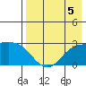 Hot Springs Bay tide chart for Monday, August 5, 2024