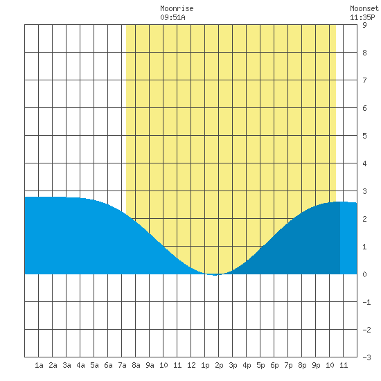 Hot Springs Bay tide chart for Tuesday, August 6, 2024