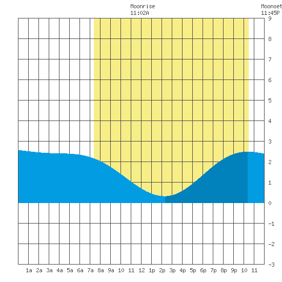 Hot Springs Bay tide chart for Wednesday, August 7, 2024