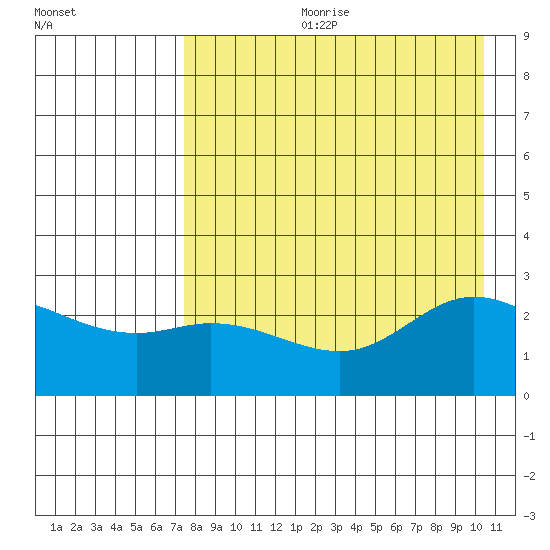 Hot Springs Bay tide chart for Friday, August 9, 2024