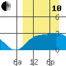 Hot Springs Bay tide chart for Tuesday, September 10, 2024
