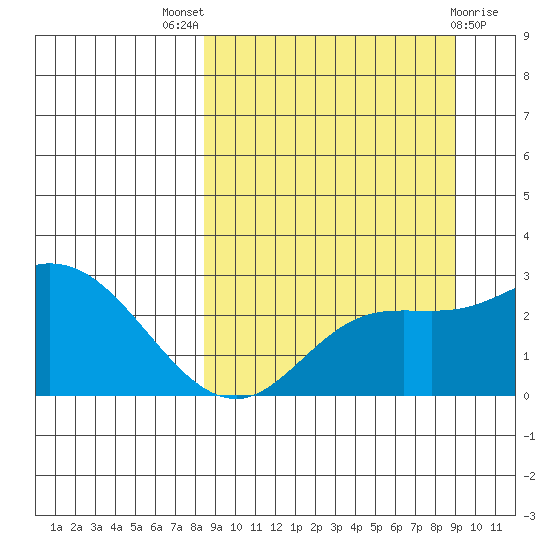 Hot Springs Bay tide chart for Monday, September 16, 2024