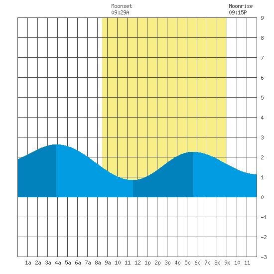 Hot Springs Bay tide chart for Wednesday, September 18, 2024