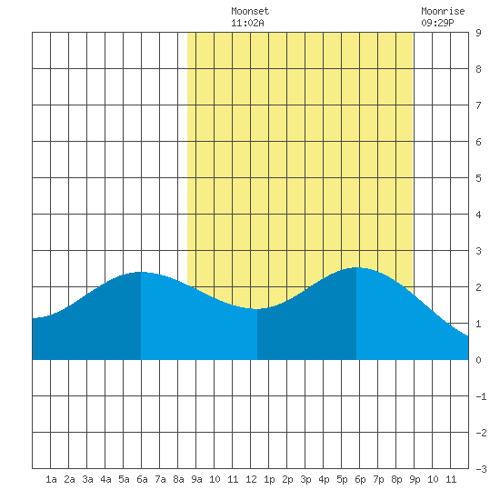 Hot Springs Bay tide chart for Thursday, September 19, 2024